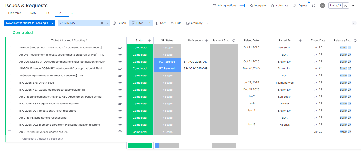 Monday.com Issues and Requests board filtered to batch 27: every ticket marked Completed, all tagged Batch 27.